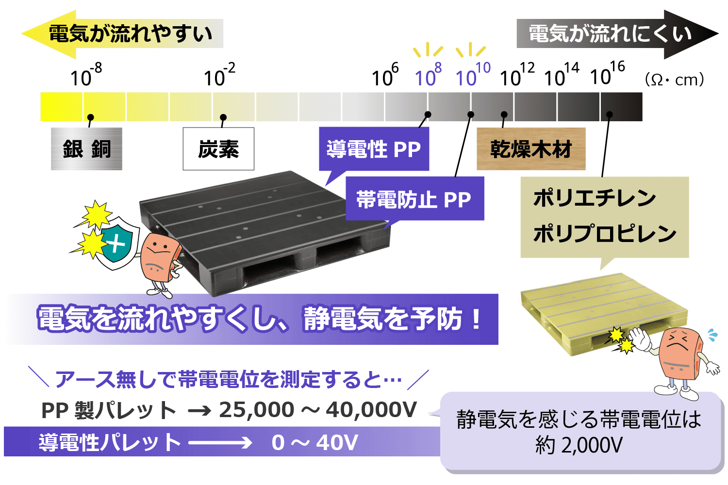 ZR122122WE-帯電防止 | プラスチックパレットの製造・販売 日本