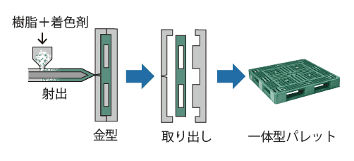 一体型成形工程図