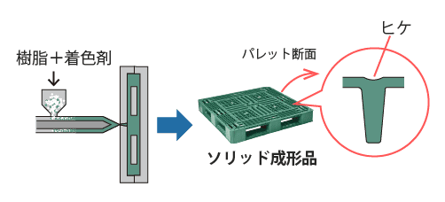 ソリッド成形品工程図