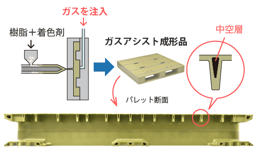 ガスアシスト成形品工程図