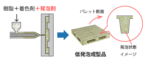 低発泡成形品工程図
